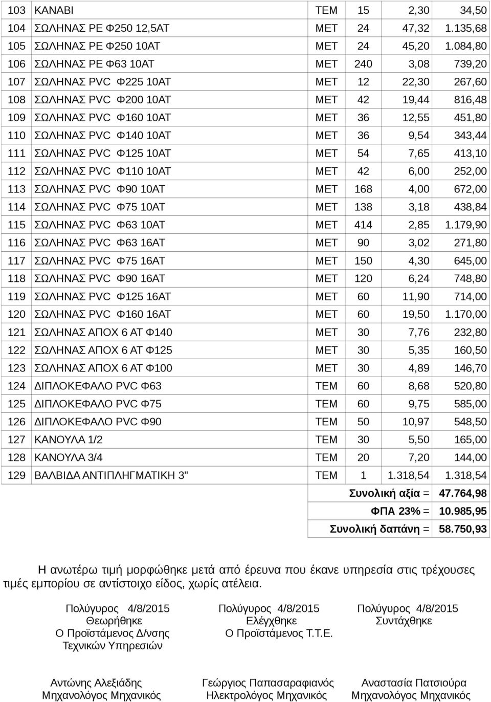 ΣΩΛΗΝΑΣ PVC Φ140 10ΑΤ ΜΕΤ 36 9,54 343,44 111 ΣΩΛΗΝΑΣ PVC Φ125 10ΑΤ ΜΕΤ 54 7,65 413,10 112 ΣΩΛΗΝΑΣ PVC Φ110 10ΑΤ ΜΕΤ 42 6,00 252,00 113 ΣΩΛΗΝΑΣ PVC Φ90 10ΑΤ ΜΕΤ 168 4,00 672,00 114 ΣΩΛΗΝΑΣ PVC Φ75