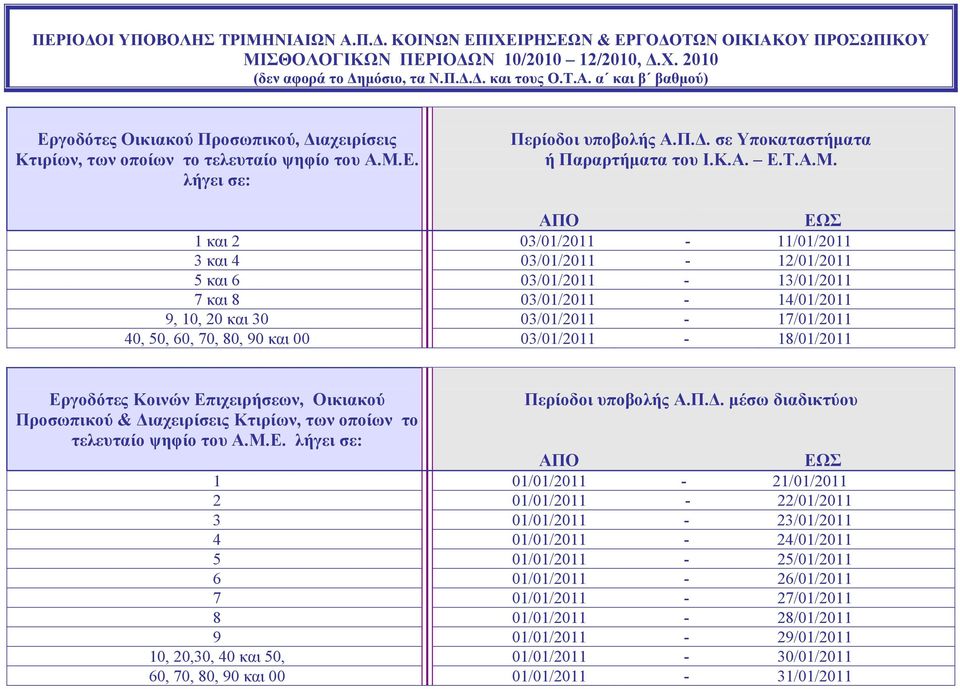 03/01/2011-14/01/2011 9, 10, 20 και 30 03/01/2011-17/01/2011 40, 50, 60, 70, 80, 90 και 00 03/01/2011-18/01/2011 Εργοδότες Κοινών Επιχειρήσεων, Οικιακού Περίοδοι υποβολής Α.Π.Δ.