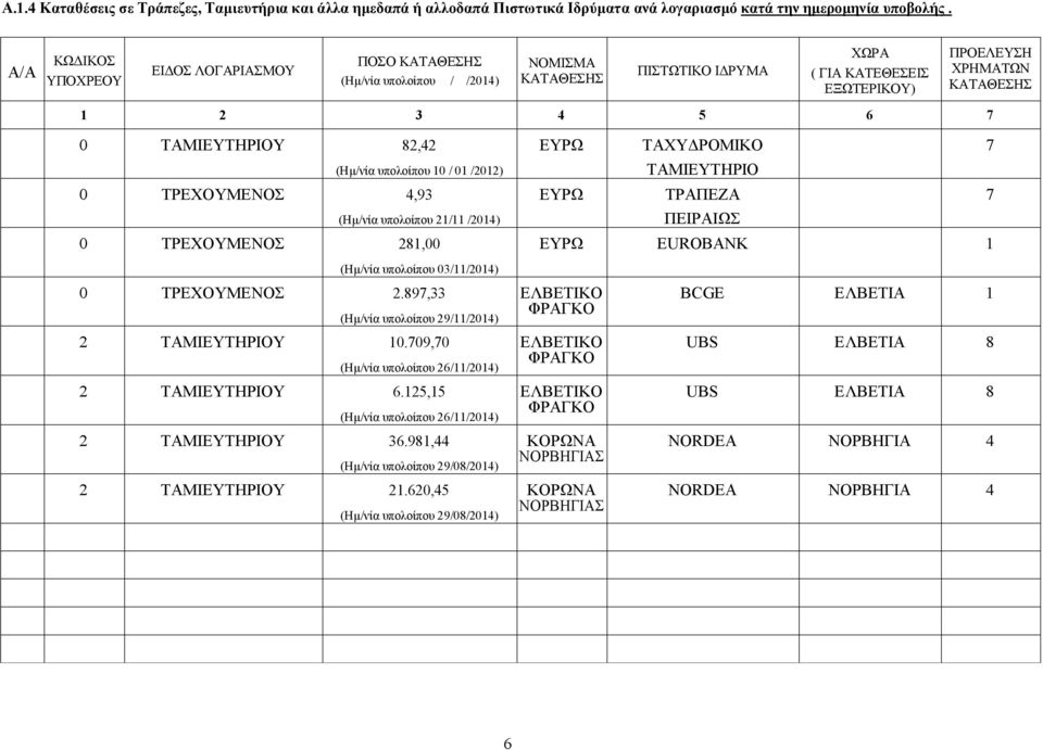 υπολοίπου 10 / 01 /2012) 0 ΤΡΕΧΟΥΜΕΝΟΣ 4,93 (Ημ/νία υπολοίπου 21/11 /2014) 0 ΤΡΕΧΟΥΜΕΝΟΣ 281,00 ΕΥΡΩ ΤΑΧΥΔΡΟΜΙΚΟ ΤΑΜΙΕΥΤΗΡΙΟ 7 ΕΥΡΩ ΤΡΑΠΕΖΑ 7 ΠΕΙΡΑΙΩΣ ΕΥΡΩ EUROBANK 1 (Ημ/νία υπολοίπου 03/11/2014) 0