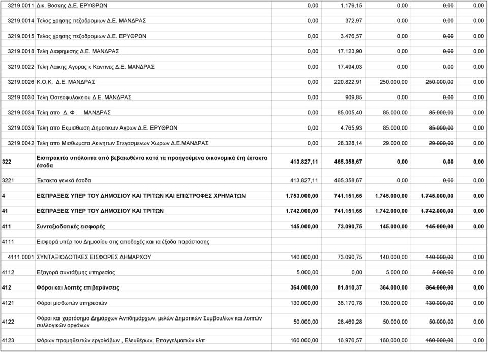 822,91 250.000,00 250.000,00 0,00 3219.0030 Τελη Οστεοφυλακειου Δ.Ε. ΜΑΝΔΡΑΣ 0,00 909,85 0,00 0,00 0,00 3219.0034 Τελη απο Δ. Φ. ΜΑΝΔΡΑΣ 0,00 85.005,40 85.000,00 85.000,00 0,00 3219.0039 Τελη απο Εκμισθωση Δημοτικων Αγρων Δ.