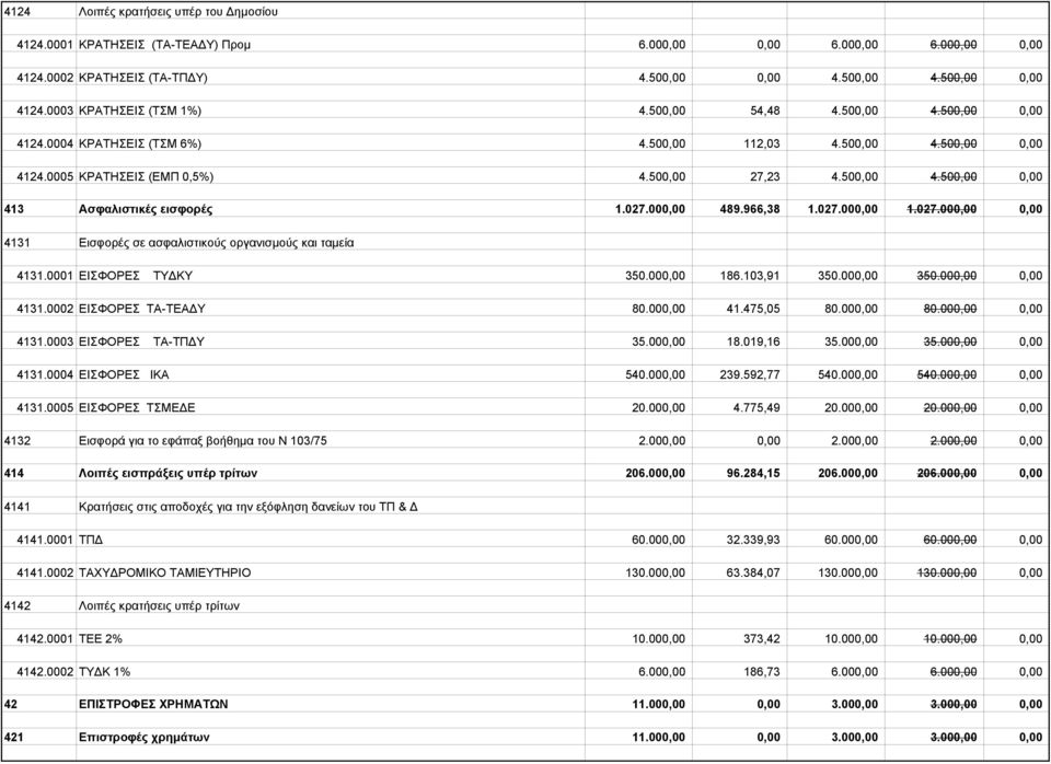 027.000,00 489.966,38 1.027.000,00 1.027.000,00 0,00 4131 Εισφορές σε ασφαλιστικούς οργανισμούς και ταμεία 4131.0001 ΕΙΣΦΟΡΕΣ ΤΥΔΚΥ 350.000,00 186.103,91 350.000,00 350.000,00 0,00 4131.0002 ΕΙΣΦΟΡΕΣ ΤΑ-ΤΕΑΔΥ 80.