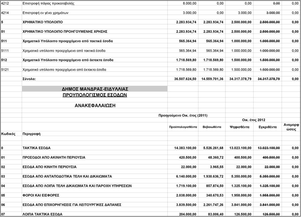 364,94 1.000.000,00 1.000.000,00 0,00 5111 Χρηματικό υπόλοιπο προερχόμενο από τακτικά έσοδα 565.364,94 565.364,94 1.000.000,00 1.000.000,00 0,00 512 Χρηματικό Υπόλοιπο προερχόμενο από έκτακτα έσοδα 1.