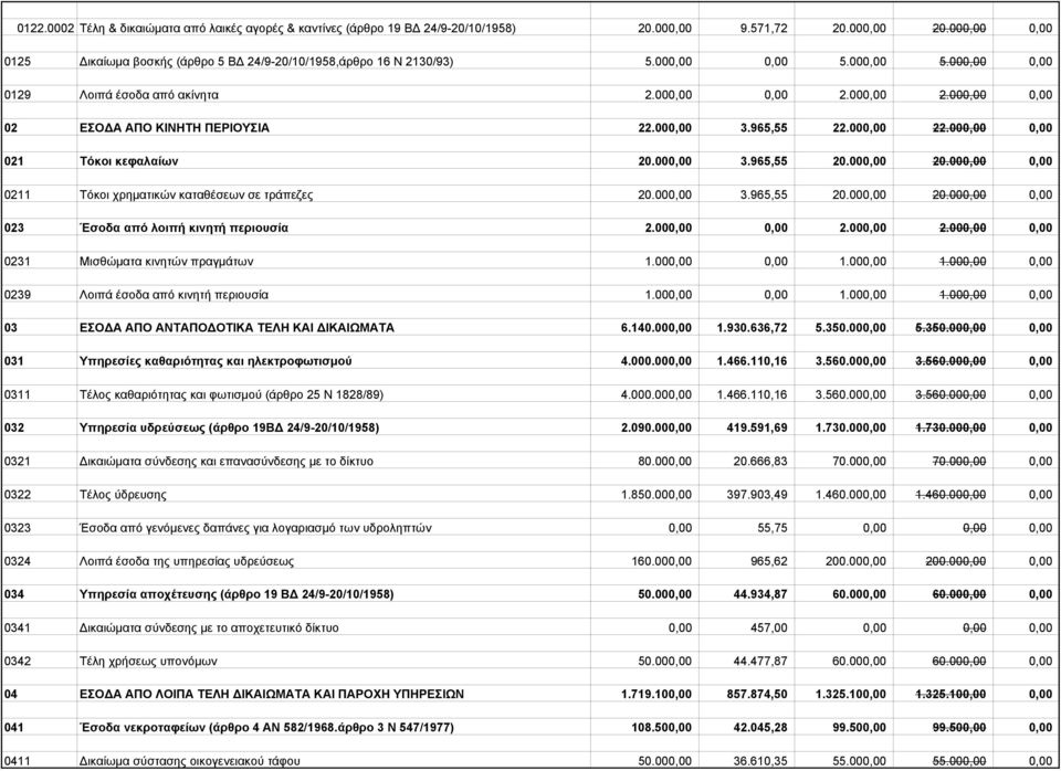 000,00 0,00 02 ΕΣΟΔΑ ΑΠΟ ΚΙΝΗΤΗ ΠΕΡΙΟΥΣΙΑ 22.000,00 3.965,55 22.000,00 22.000,00 0,00 021 Τόκοι κεφαλαίων 20.000,00 3.965,55 20.000,00 20.000,00 0,00 0211 Τόκοι χρηματικών καταθέσεων σε τράπεζες 20.