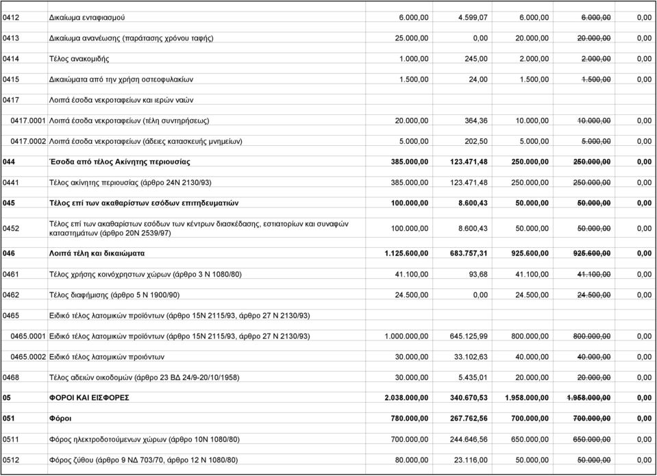 0001 Λοιπά έσοδα νεκροταφείων (τέλη συντηρήσεως) 20.000,00 364,36 10.000,00 10.000,00 0,00 0417.0002 Λοιπά έσοδα νεκροταφείων (άδειες κατασκευής μνημείων) 5.000,00 202,50 5.000,00 5.
