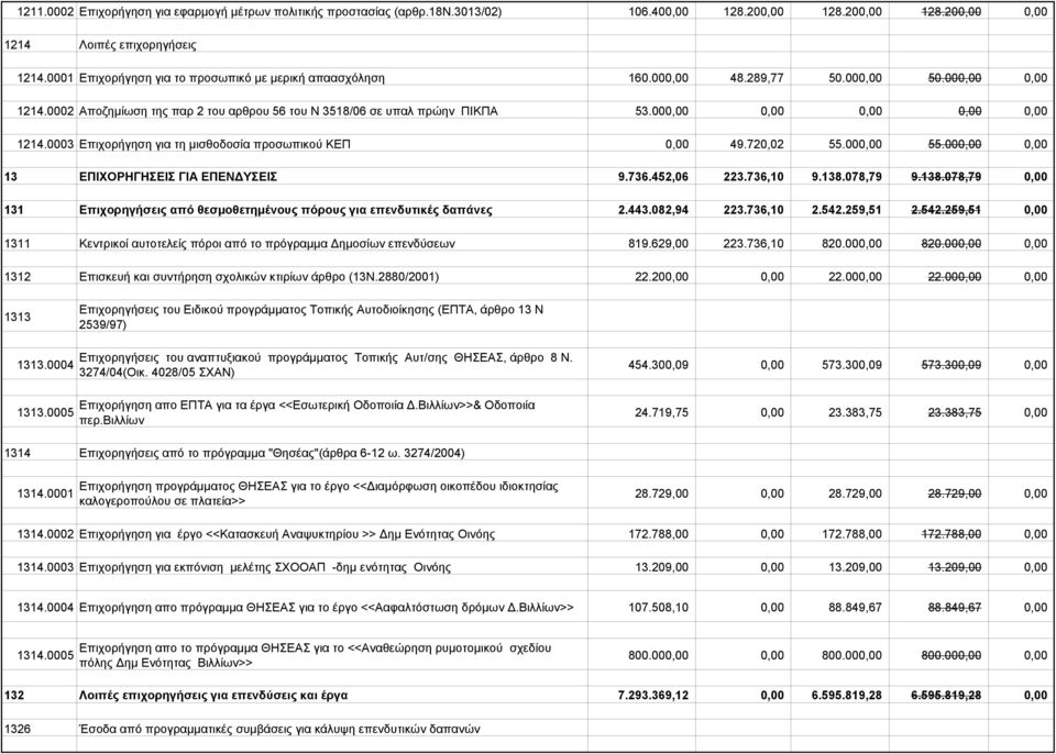 000,00 0,00 0,00 0,00 0,00 1214.0003 Επιχορήγηση για τη μισθοδοσία προσωπικού ΚΕΠ 0,00 49.720,02 55.000,00 55.000,00 0,00 13 ΕΠΙΧΟΡΗΓΗΣΕΙΣ ΓΙΑ ΕΠΕΝΔΥΣΕΙΣ 9.736.452,06 223.736,10 9.138.