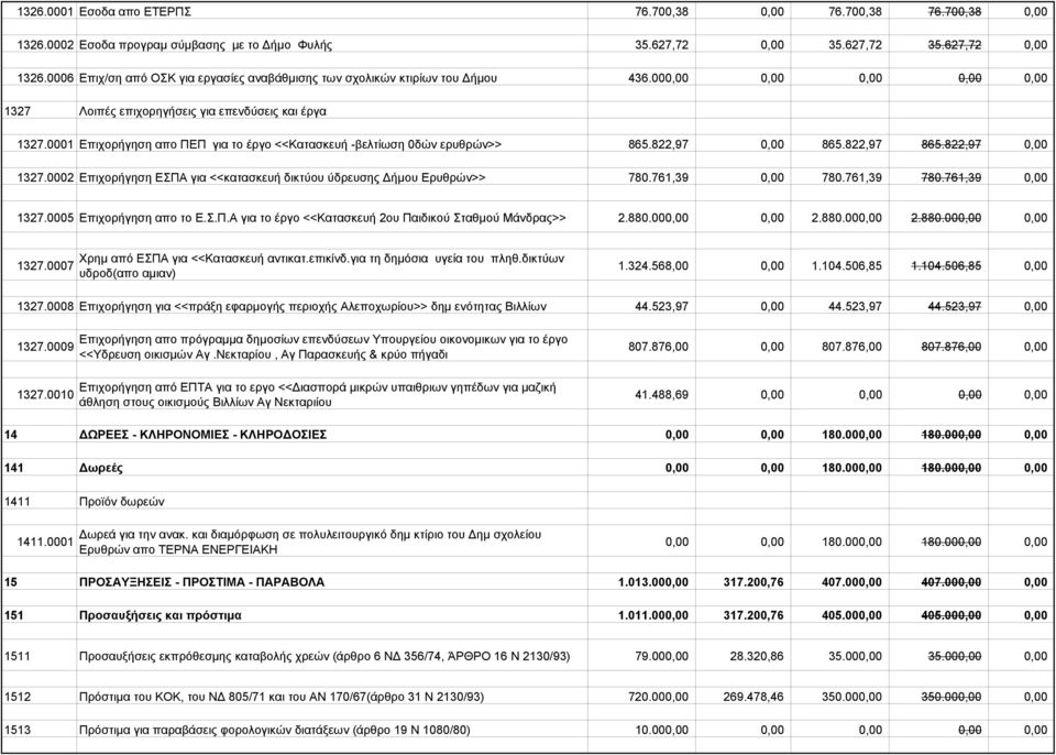 0001 Επιχορήγηση απο ΠΕΠ για το έργο <<Κατασκευή -βελτίωση 0δών ερυθρών>> 865.822,97 0,00 865.822,97 865.822,97 0,00 1327.0002 Επιχορήγηση ΕΣΠΑ για <<κατασκευή δικτύου ύδρευσης Δήμου Ερυθρών>> 780.