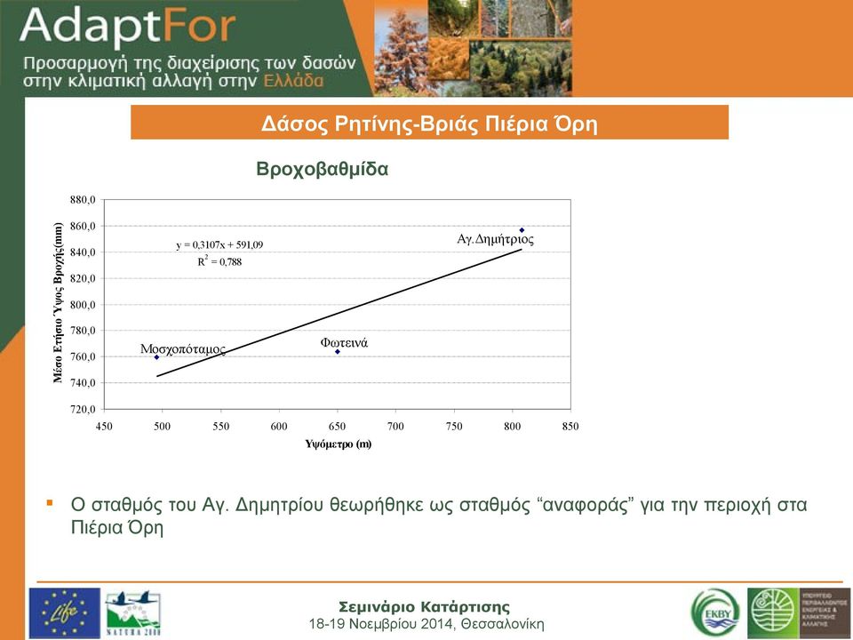 760,0 740,0 720,0 450 5 550 6 650 7 750 8 850 Υψόμετρο (m) Ο σταθμός του Αγ.