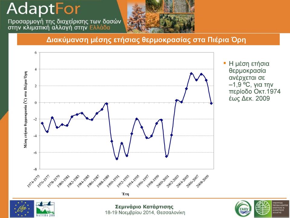 ετήσιας θερμοκρασίας στα Πιέρια Όρη 6 4 2 0 Η μέση ετήσια θερμοκρασία ανέρχεται