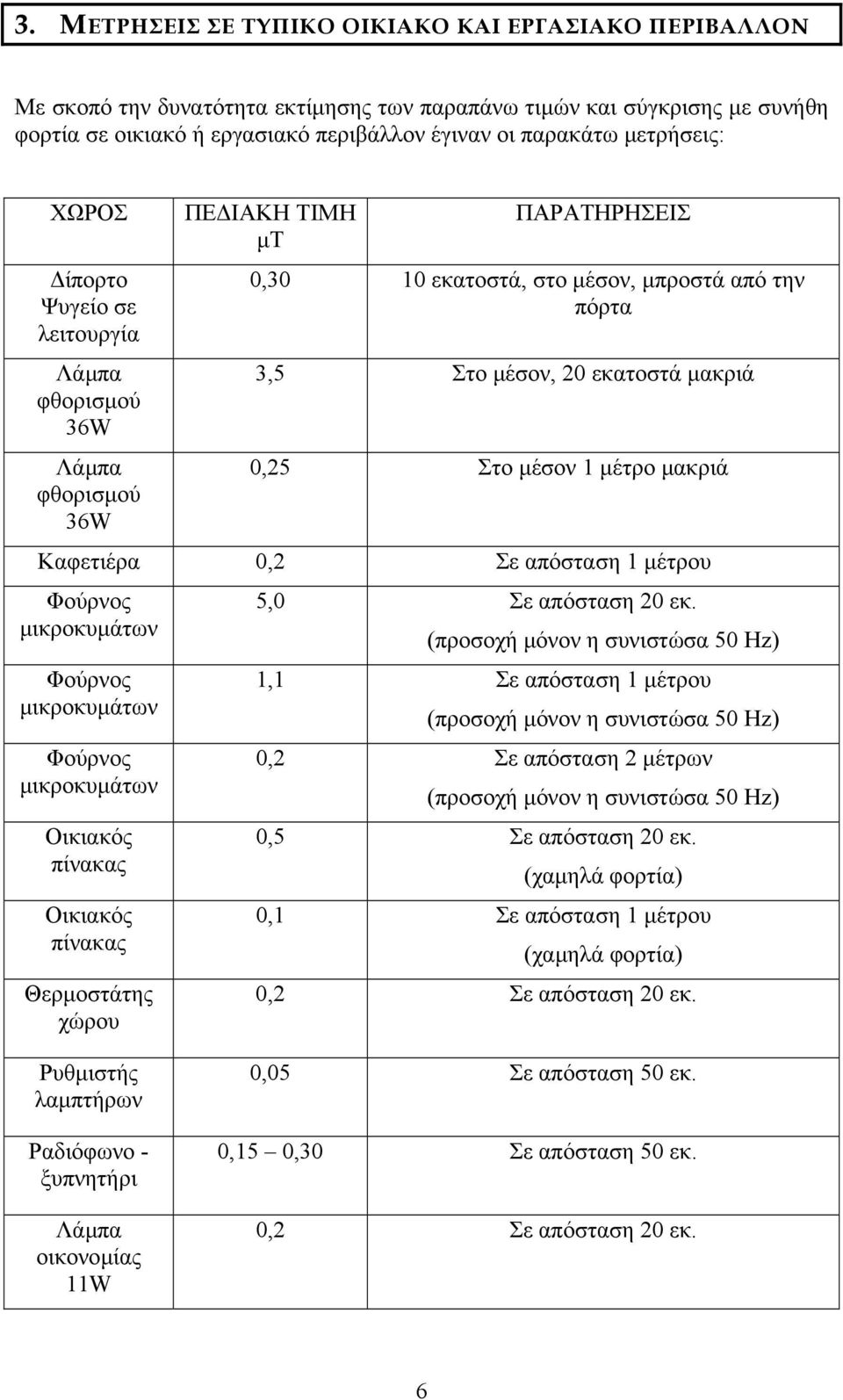 0,25 Στο µέσον 1 µέτρο µακριά Καφετιέρα 0,2 Σε απόσταση 1 µέτρου Φούρνος µικροκυµάτων Φούρνος µικροκυµάτων Φούρνος µικροκυµάτων Οικιακός πίνακας Οικιακός πίνακας Θερµοστάτης χώρου 5,0 Σε απόσταση 20