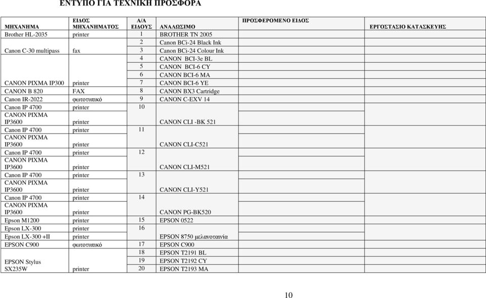521 Canon IP 4700 11 CANON CLI-C521 Canon IP 4700 12 CANON CLI-M521 Canon IP 4700 13 CANON CLI-Y521 Canon IP 4700 14 CANON PG-BK520 Epson M1200 15 EPSON 0522 Epson LX-300 16