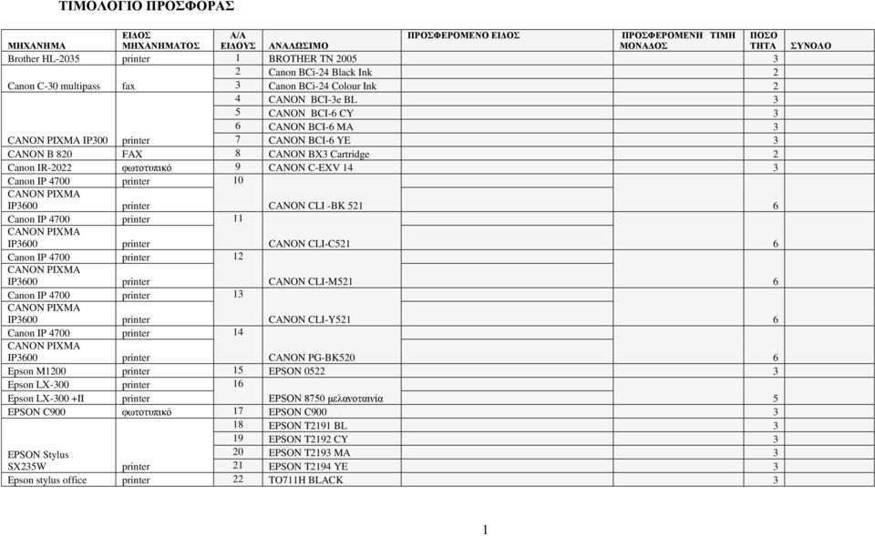 IP 4700 10 CANON CLI -BK 521 6 Canon IP 4700 11 CANON CLI-C521 6 Canon IP 4700 12 CANON CLI-M521 6 Canon IP 4700 13 CANON CLI-Y521 6 Canon IP 4700 14 CANON PG-BK520 6 Epson M1200 15 EPSON 0522 3