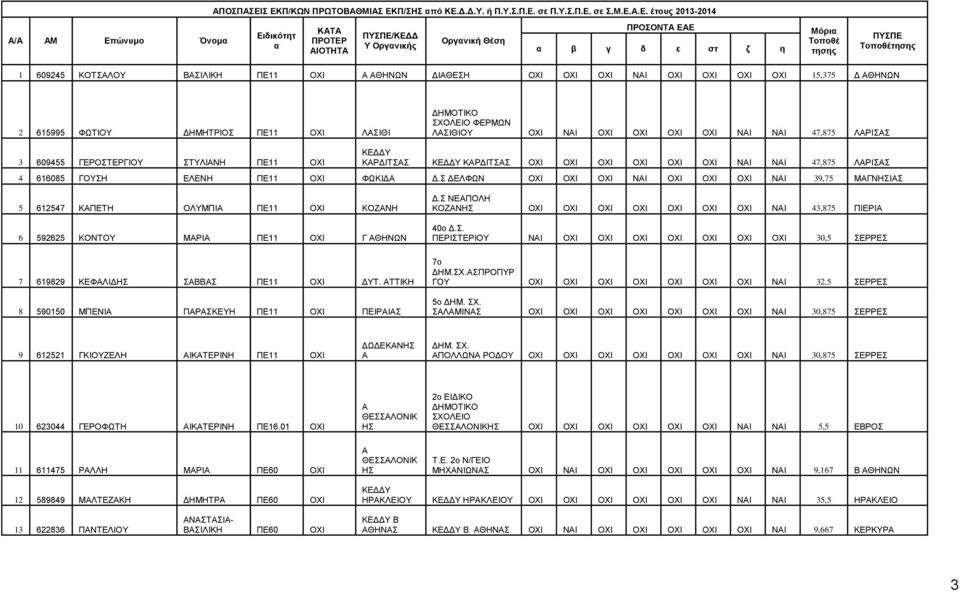 μ.ε..ε. έτους 2013-2014 / Μ Επώνυμο Όνομα Ειδικότητ α ΚΤ ΠΡΟΤΕΡ ΙΟΤΗΤ ΠΥΠΕ/ΚΕΔΔ Υ Οργανικής Οργανική Θέση ΠΡΟΟΝΤ ΕΕ α β γ δ ε στ ζ η Μόρια Τοποθέ τησης ΠΥΠΕ Τοποθέτησης 1 609245 ΚΟΤΛΟΥ ΙΛΙΚΗ ΠΕ11 ΟΧΙ