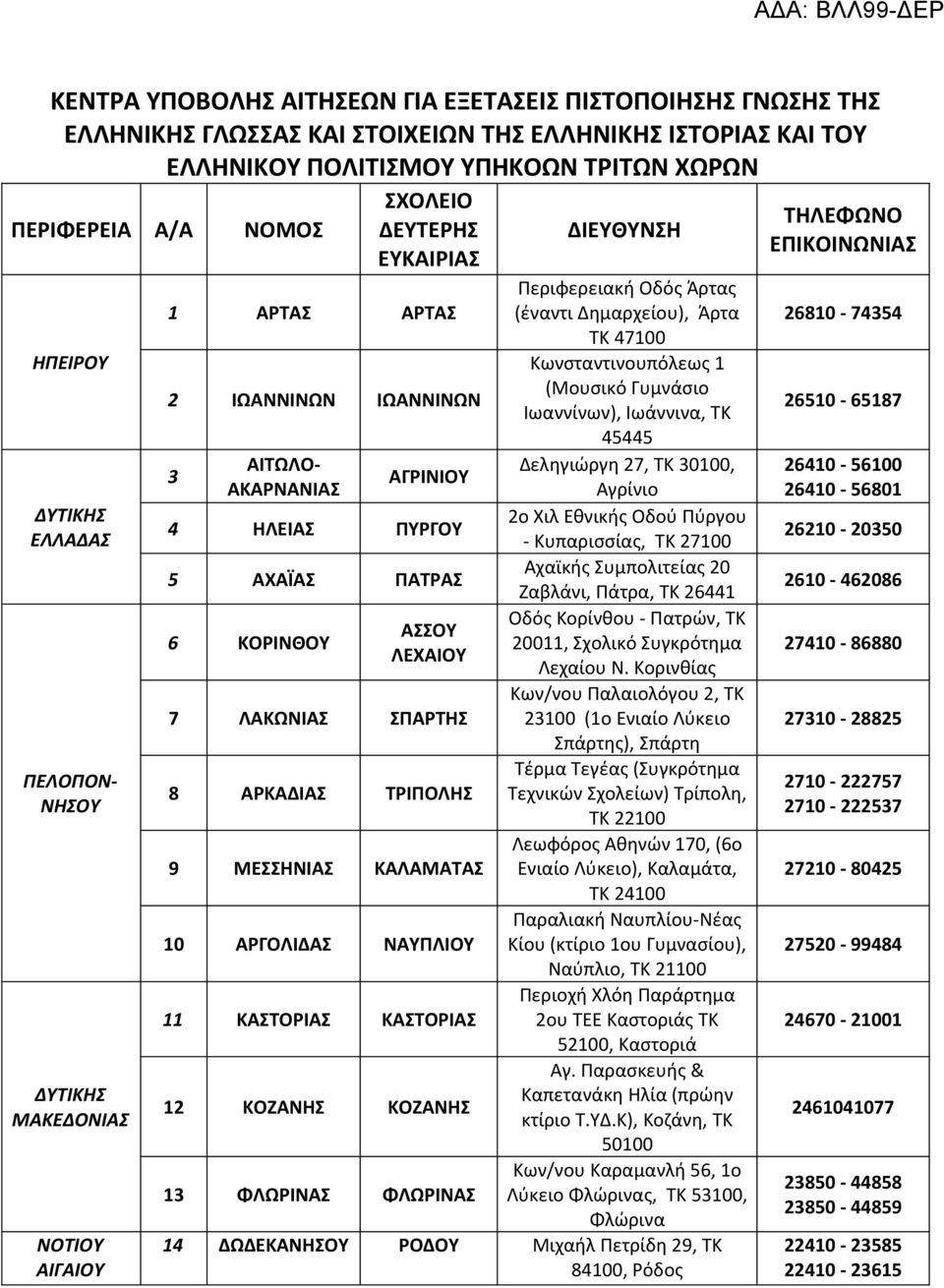 ΚΟΡΙΝΘΟΥ ΑΣΣΟΥ ΛΕΧΑΙΟΥ 7 ΛΑΚΩΝΙΑΣ ΣΠΑΡΤΗΣ 8 ΑΡΚΑΔΙΑΣ ΤΡΙΠΟΛΗΣ 9 ΜΕΣΣΗΝΙΑΣ ΚΑΛΑΜΑΤΑΣ 10 ΑΡΓΟΛΙΔΑΣ ΝΑΥΠΛΙΟΥ 11 ΚΑΣΤΟΡΙΑΣ ΚΑΣΤΟΡΙΑΣ 12 ΚΟΖΑΝΗΣ ΚΟΖΑΝΗΣ 13 ΦΛΩΡΙΝΑΣ ΦΛΩΡΙΝΑΣ ΔΙΕΥΘΥΝΣΗ Περιφερειακή Οδός