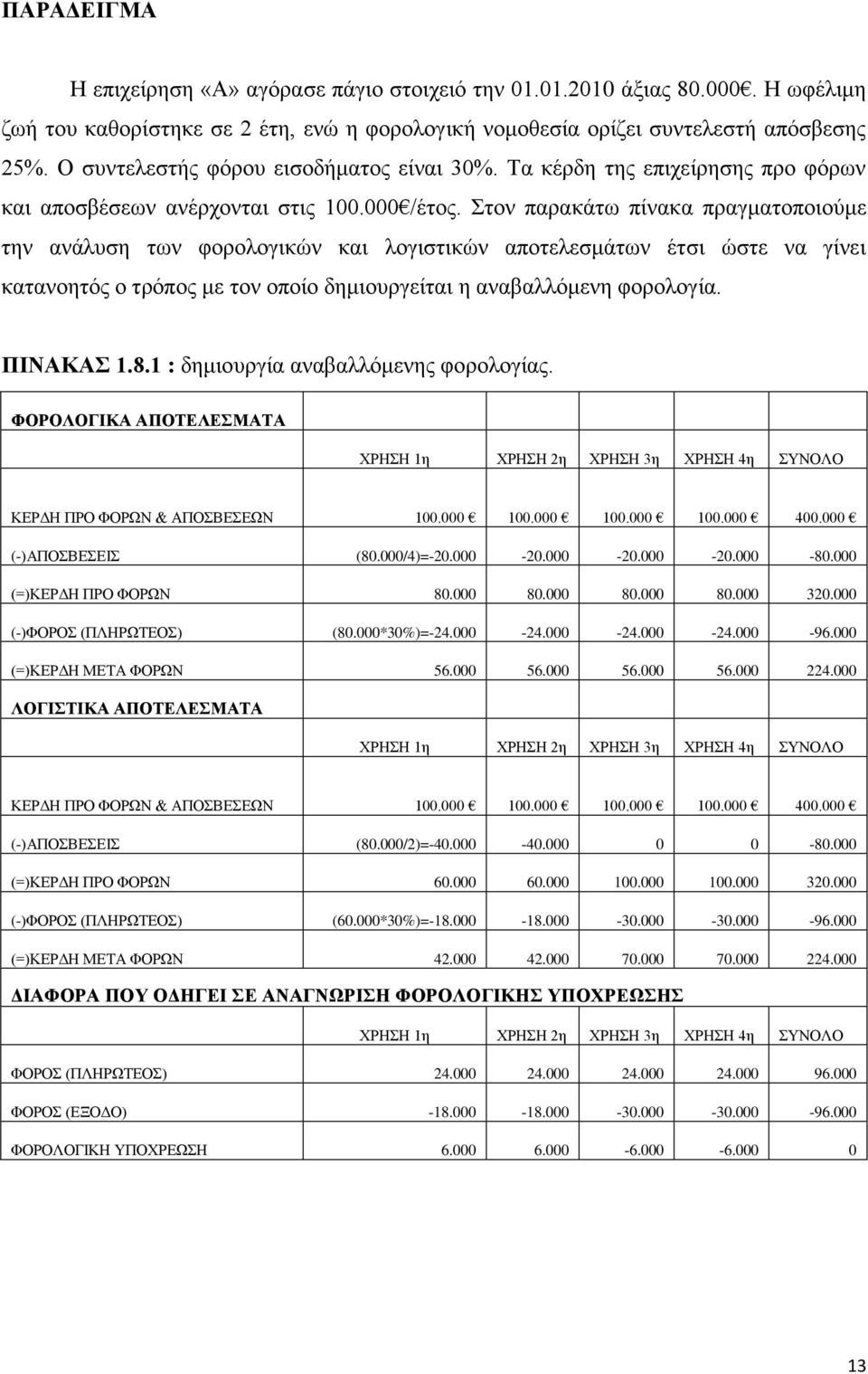 ηνλ παξαθάησ πίλαθα πξαγκαηνπνηνχκε ηελ αλάιπζε ησλ θνξνινγηθψλ θαη ινγηζηηθψλ απνηειεζκάησλ έηζη ψζηε λα γίλεη θαηαλνεηφο ν ηξφπνο κε ηνλ νπνίν δεκηνπξγείηαη ε αλαβαιιφκελε θνξνινγία. ΠΗΝΑΚΑ 1.8.