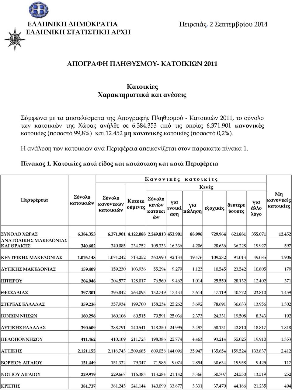 Η ανάλυση των κατοικιών ανά Περιφέρεια απεικονίζεται στον παρακάτω πίνακα 1. Πίνακας 1.