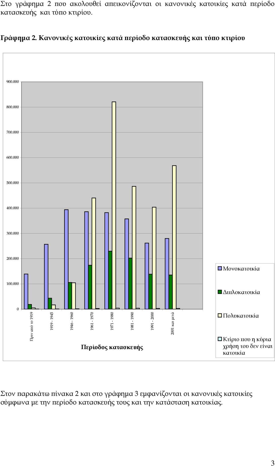 000 Διπλοκατοικία 0 Πριν από το 1919 1919-1945 1946-1960 1961-1970 1971-1980 1981-1990 Περίοδος κατασκευής 1991-2000 2001 και μετά Πολυκατοικία