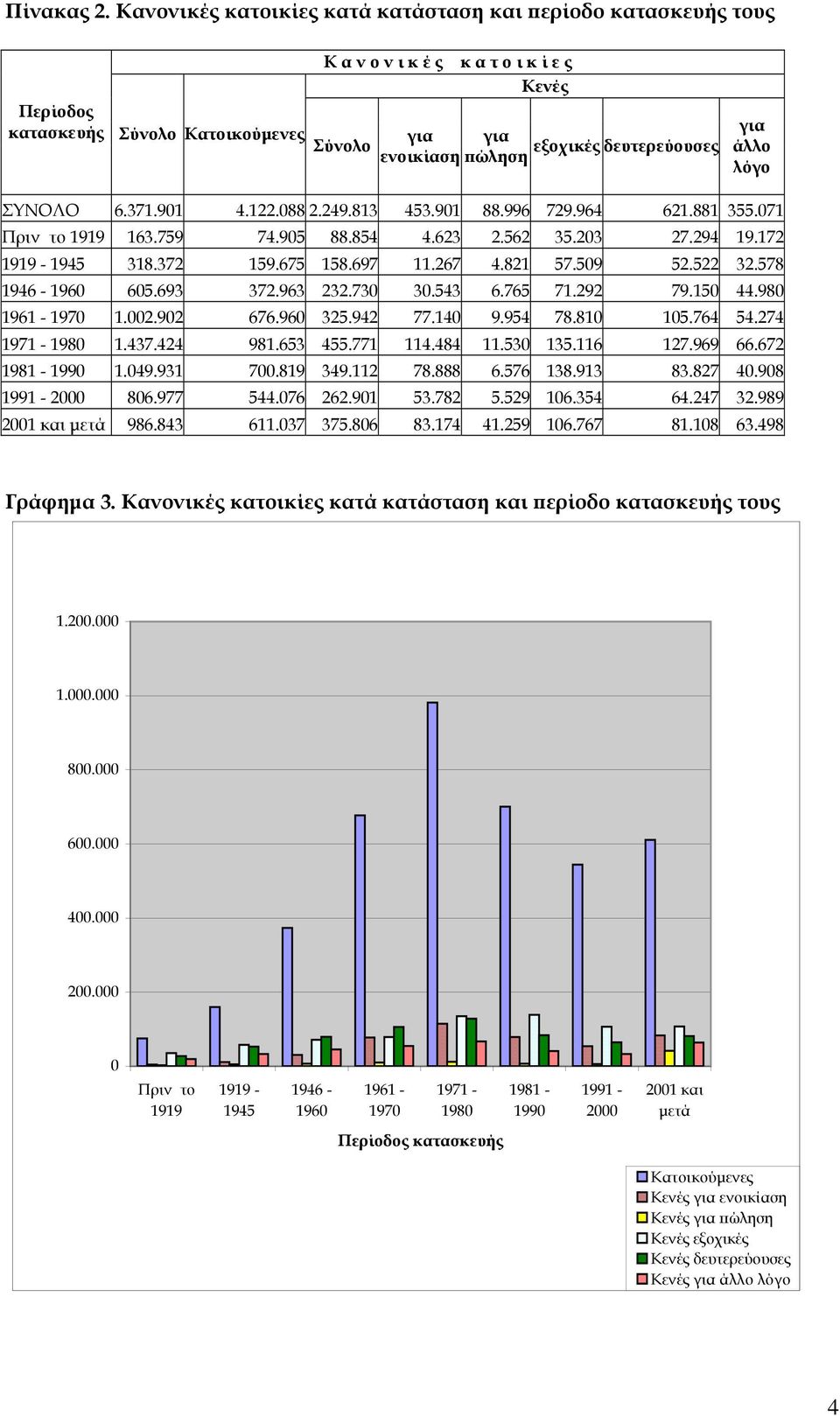 λόγο ΣΥΝΟΛΟ 6.371.901 4.122.088 2.249.813 453.901 88.996 729.964 621.881 355.071 Πριν το 1919 163.759 74.905 88.854 4.623 2.562 35.203 27.294 19.172 1919-1945 318.372 159.675 158.697 11.267 4.821 57.