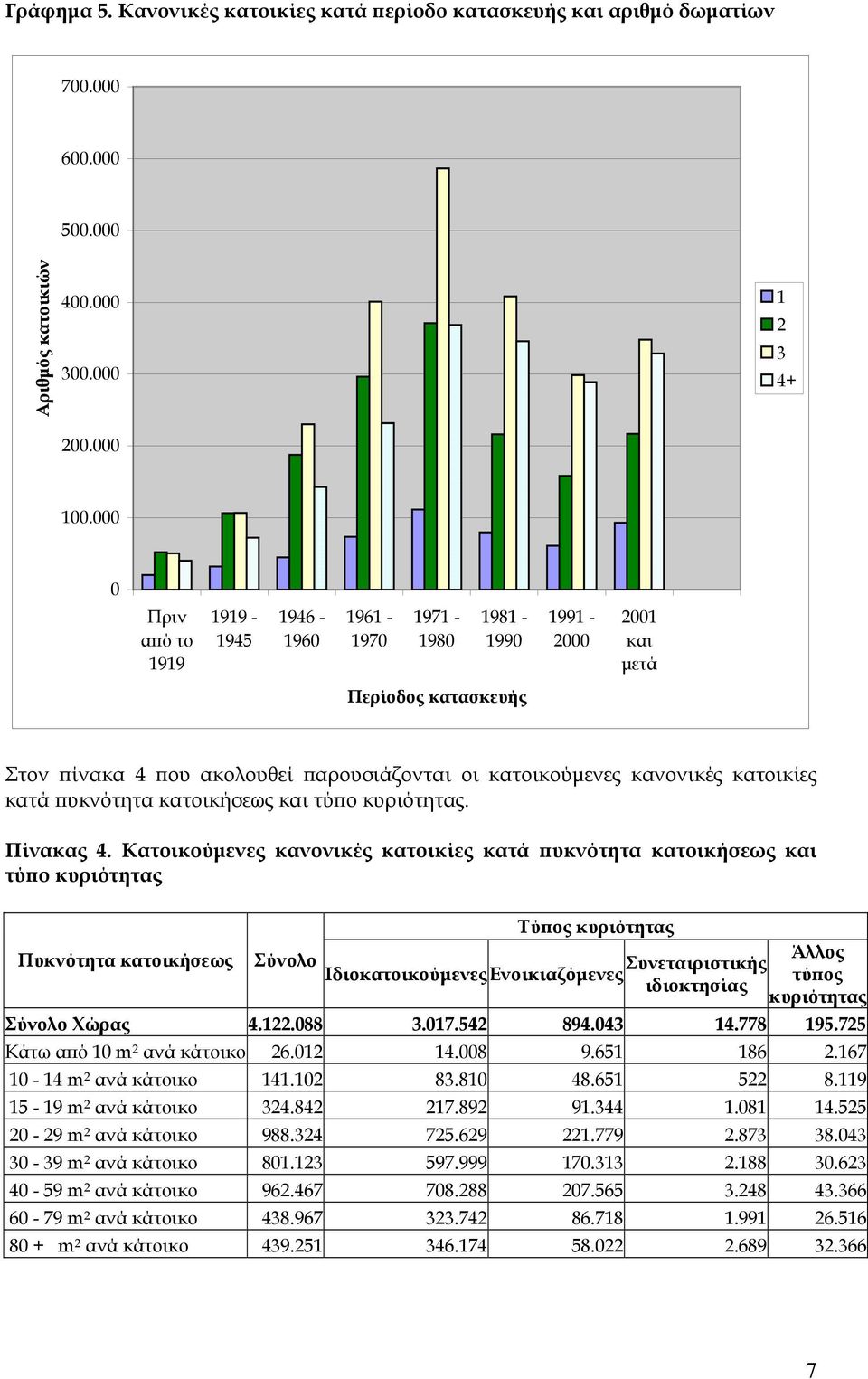 κατά πυκνότητα κατοικήσεως και τύπο κυριότητας. Πίνακας 4.