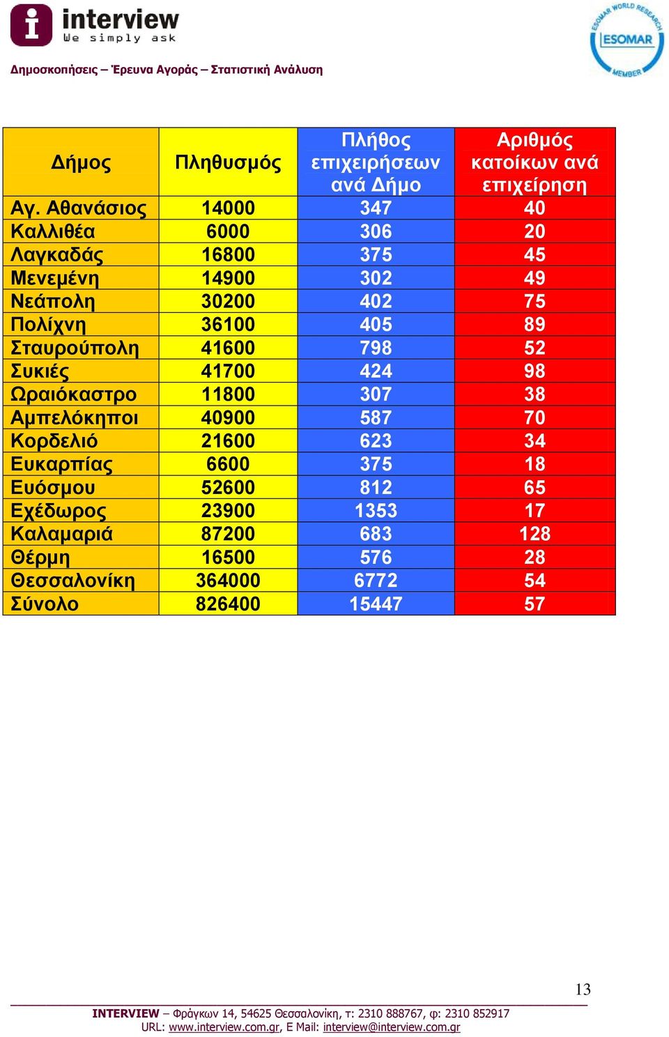 405 89 Σταυρούπολη 41600 798 52 Συκιές 41700 424 98 Ωραιόκαστρο 11800 307 38 Αμπελόκηποι 40900 587 70 Κορδελιό 21600 623