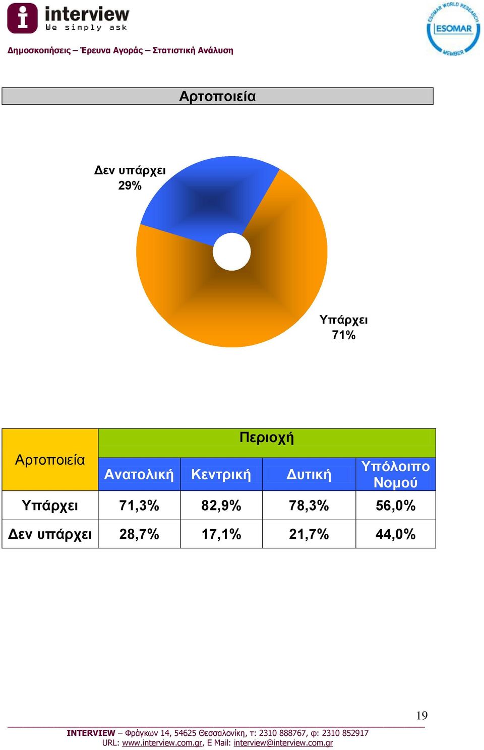 Δυτική Υπόλοιπο Νομού Υπάρχει 71,3% 82,9%