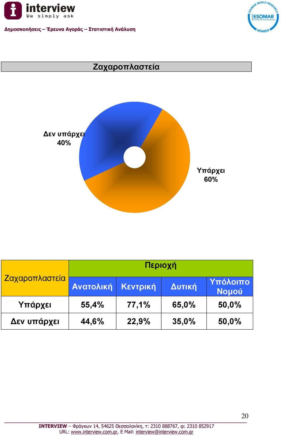 Δυτική Υπόλοιπο Νομού Υπάρχει 55,4% 77,1%