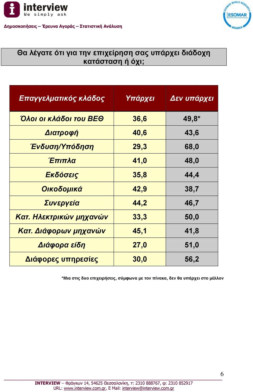 Οικοδομικά 42,9 38,7 Συνεργεία 44,2 46,7 Κατ. Ηλεκτρικών μηχανών 33,3 50,0 Κατ.