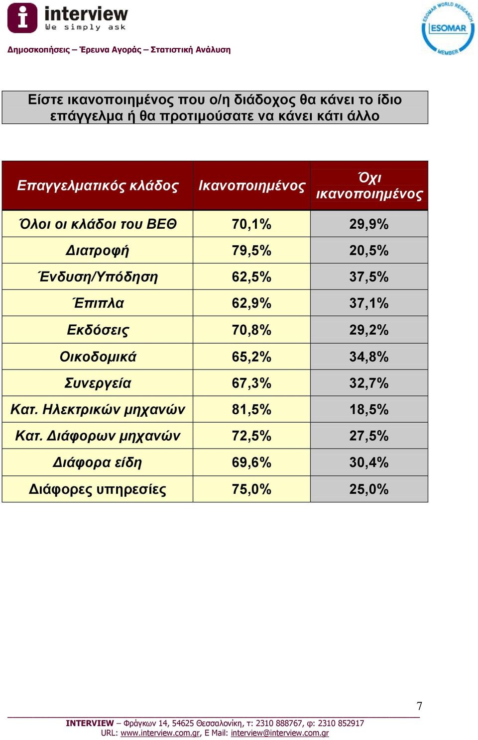 Ένδυση/Υπόδηση 62,5% 37,5% Έπιπλα 62,9% 37,1% Εκδόσεις 70,8% 29,2% Οικοδομικά 65,2% 34,8% Συνεργεία 67,3% 32,7%