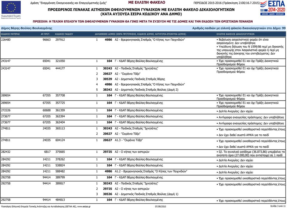 20627 Α2 - "Ουράνιο Τόξο" 3 30539 Α2 - Δημοτικός Παιδικός Σταθμός Βάρης 4 4986 Α2 - Βρεφονηπιακός Σταθμός "Ο Κήπος των Παιχνιδιών" 5 38342 Α2 - Δημοτικός Παιδικός Σταθμός Βούλας (Δομή 2) 269654 67355
