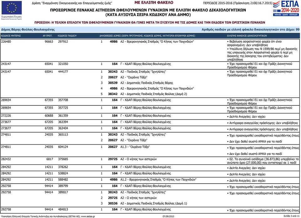 20627 Α2 - "Ουράνιο Τόξο" 3 30539 Α2 - Δημοτικός Παιδικός Σταθμός Βάρης 4 4986 Α2 - Βρεφονηπιακός Σταθμός "Ο Κήπος των Παιχνιδιών" 5 38342 Α2 - Δημοτικός Παιδικός Σταθμός Βούλας (Δομή 2) 269654 67355