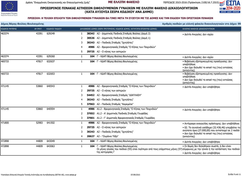 164 Γ - ΚΔΑΠ Βάρης-Βούλας-Βουλιαγμένης Βεβαίωση εξατομικευμένης προσέγγισης: Δεν 471145 53860 640543 1 4986 Α2 - Βρεφονηπιακός Σταθμός "Ο Κήπος των Παιχνιδιών" 3 54452 Α2 - Βρεφονηπιακός Σταθμός