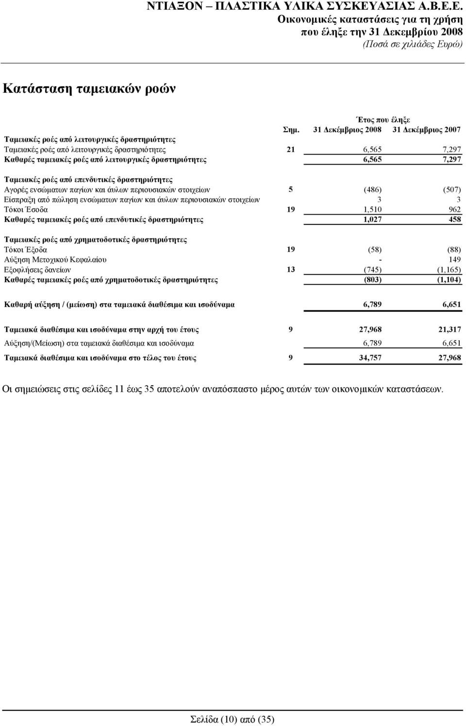 δραστηριότητες 6,565 7,297 Ταμειακές ροές από επενδυτικές δραστηριότητες Αγορές ενσώματων παγίων και άυλων περιουσιακών στοιχείων 5 (486) (507) Είσπραξη από πώληση ενσώματων παγίων και άυλων