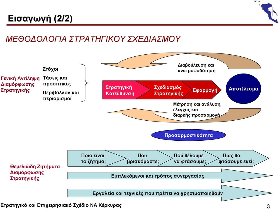Αποτέλεσμα Προσαρμοστικότητα Θεμελιώδη Ζητήματα Διαμόρφωσης Στρατηγικής Ποιο είναι το ζήτημα; Που βρισκόμαστε; Πού θέλουμε να φτάσουμε;