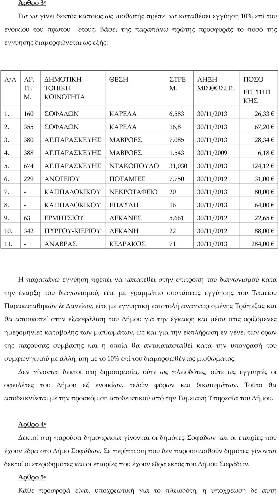 160 ΣΟΦΑΔΩΝ ΚΑΡΕΛΑ 6,583 30/11/2013 26,33 2. 355 ΣΟΦΑΔΩΝ ΚΑΡΕΛΑ 16,8 30/11/2013 67,20 3. 380 ΑΓ.ΠΑΡΑΣΚΕΥΗΣ ΜΑΒΡΟΕΣ 7,085 30/11/2013 28,34 4. 388 ΑΓ.ΠΑΡΑΣΚΕΥΗΣ ΜΑΒΡΟΕΣ 1,543 30/11/2009 6,18 5. 674 ΑΓ.