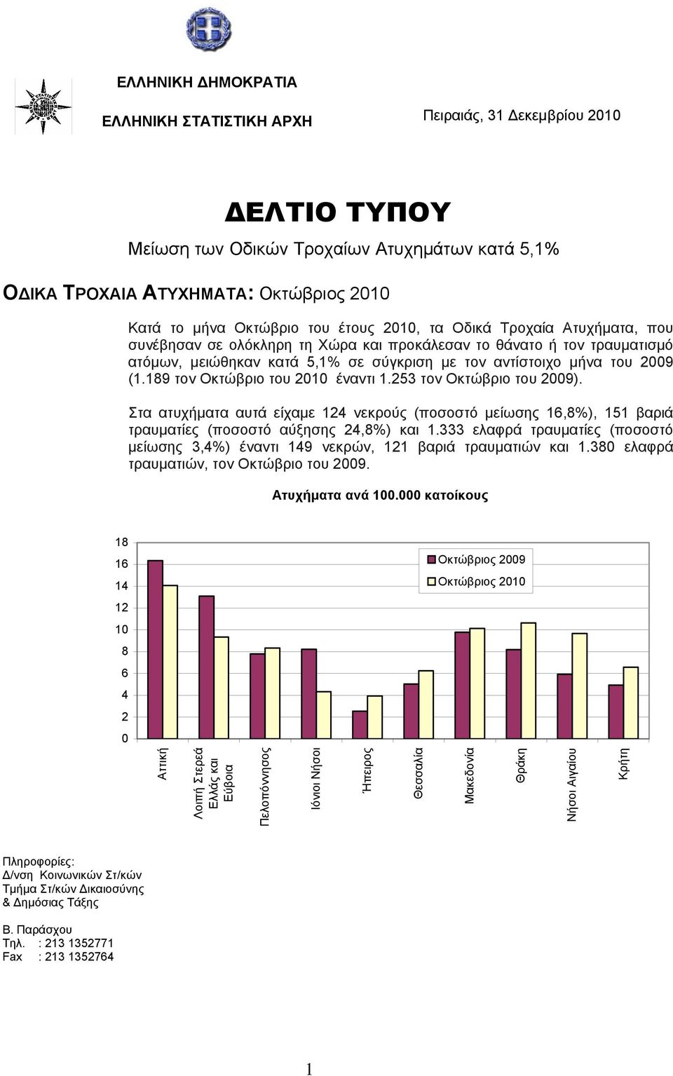 189 τον Οκτώβριο του 1 έναντι 1.53 τον Οκτώβριο του 9). Στα ατυχήματα αυτά είχαμε 1 νεκρούς (ποσοστό μείωσης 1,8%), 151 βαριά τραυματίες (ποσοστό αύξησης,8%) και 1.