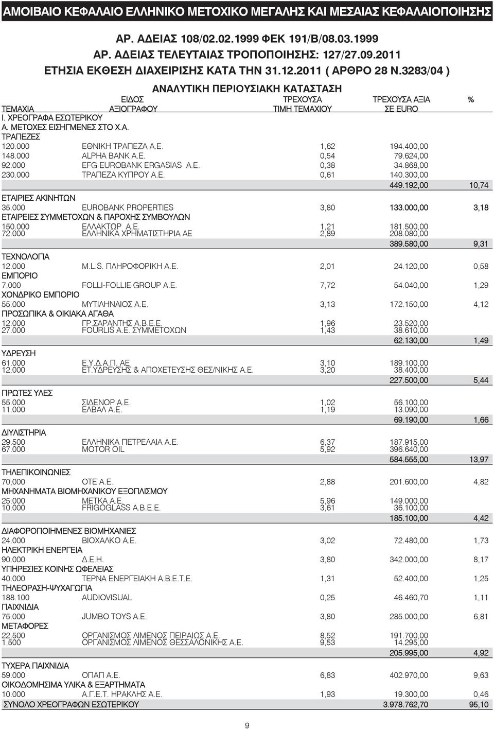 3283/04 ) ΑΝΑΛΥΤΙΚΗ ΠΕΡΙΟΥΣΙΑΚΗ ΚΑΤΑΣΤΑΣΗ ΕΙΔΟΣ ΤΡΕΧΟΥΣΑ ΤΡΕΧΟΥΣΑ ΑΞΙΑ % ΤΕΜΑΧΙΑ ΑΞΙΟΓΡΑΦΟΥ ΤΙΜΗ ΤΕΜΑΧΙΟΥ ΣΕ EURO I. ΧΡΕΟΓΡΑΦΑ EΣΩΤΕΡΙΚΟΥ A. ΜΕΤΟΧΕΣ ΕΙΣΗΓΜΕΝΕΣ ΣΤΟ Χ.Α. ΤΡΑΠΕΖΕΣ 120.