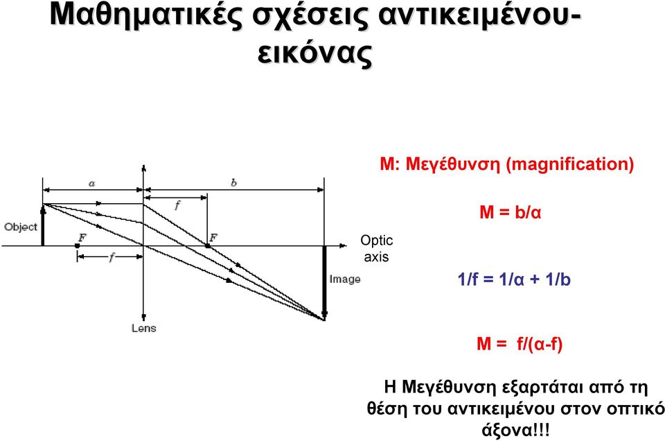 1/f = 1/α + 1/b M = f/(α-f) Η Μεγέθυνση