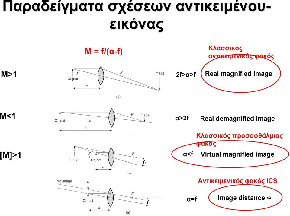 Real demagnified image [M]>1 α<f Κλασσικός προσοφθάλμιος φακός