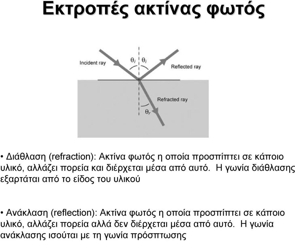 Η γωνία διάθλασης εξαρτάται από το είδος του υλικού Ανάκλαση (reflection): Ακτίνα φωτός η