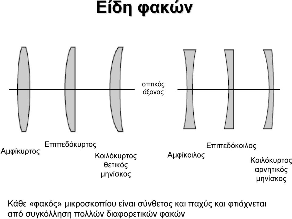 Κοιλόκυρτος αρνητικός μηνίσκος Κάθε «φακός» μικροσκοπίου