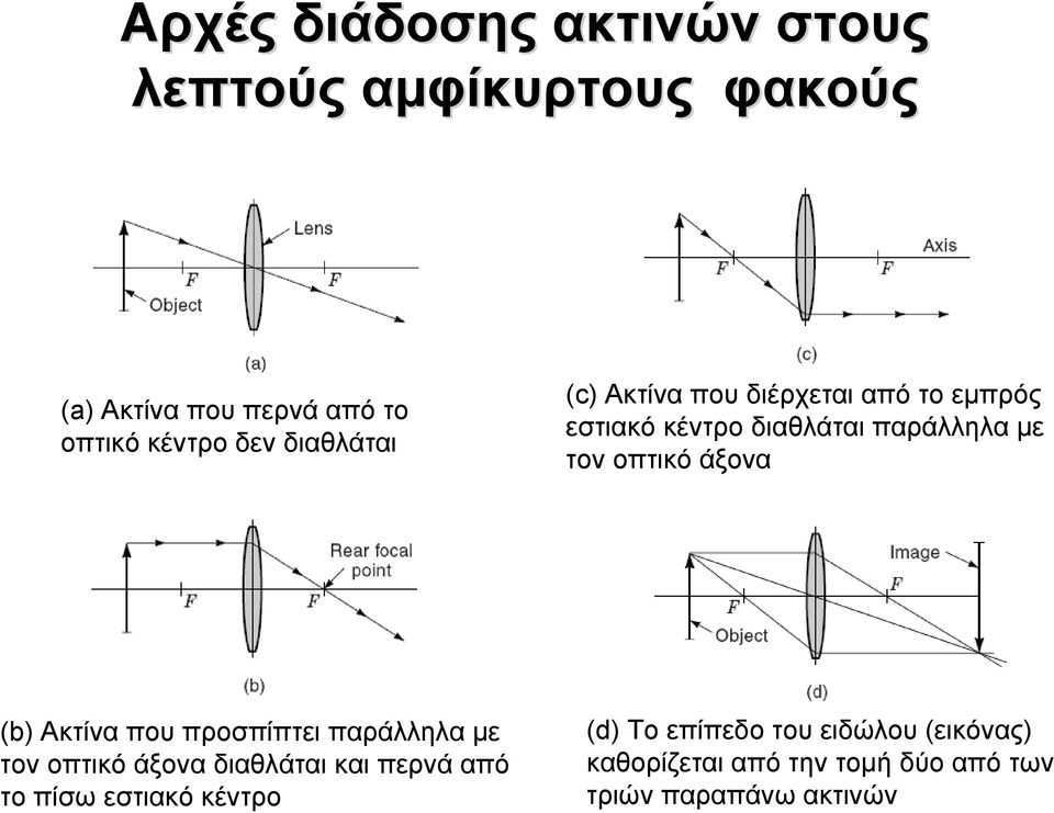 άξονα (b) Ακτίνα που προσπίπτει παράλληλα με τον οπτικό άξονα διαθλάται και περνά από το πίσω εστιακό