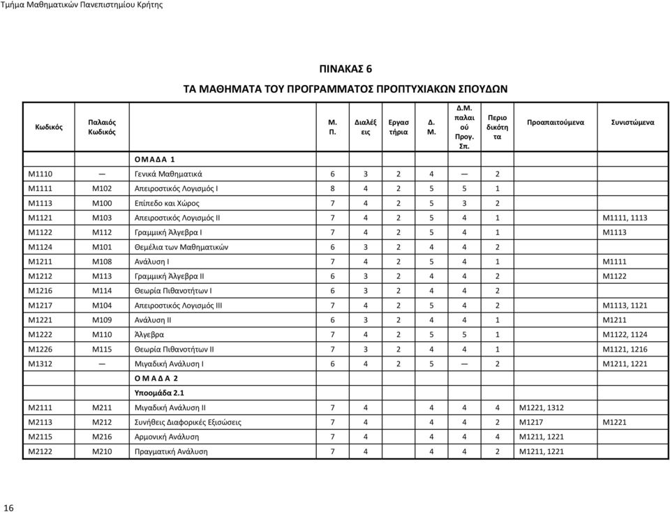 II 7 4 2 5 4 1 Μ1111, 1113 M1122 M112 Γραμμική Άλγεβρα Ι 7 4 2 5 4 1 Μ1113 M1124 M101 Θεμέλια των Mαθηματικών 6 3 2 4 4 2 M1211 Μ108 Aνάλυση I 7 4 2 5 4 1 Μ1111 M1212 Μ113 Γραμμική Άλγεβρα ΙΙ 6 3 2 4