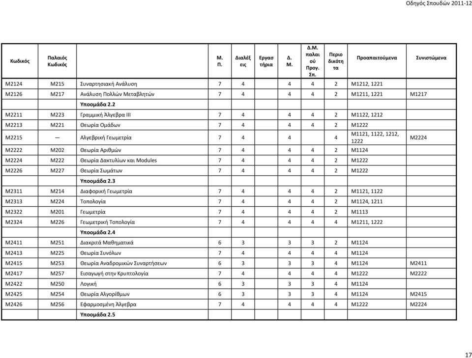 Δακτυλίων και Modules 7 4 4 4 2 M1222 Μ2226 M227 Θεωρία Σωμάτων 7 4 4 4 2 M1222 Yποομάδα 2.
