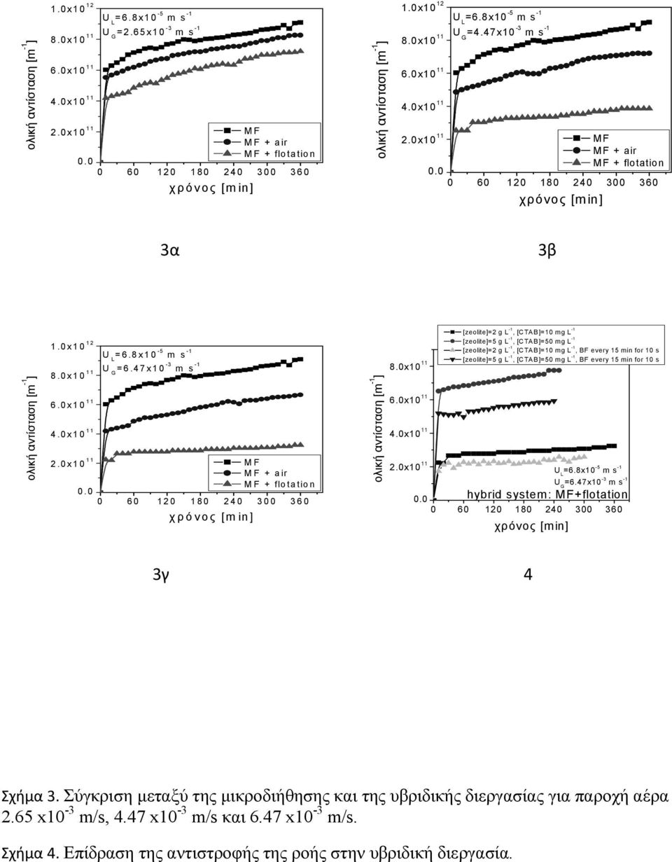 0 0 60 120 180 240 300 360 χρόνος [m in] 3α 3β ολική αντίσταση [m -1 ] 1.0 x 1 0 1 2 U L = 6.8 x 1 0-5 m s -1 8.0 x 1 0 1 1 6.0 x 1 0 1 1 4.0 x 1 0 1 1 = 6.4 7 x 1 0-3 m s -1 2.