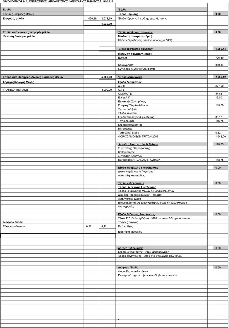 056,44 Μίσθωση ακινήτων (έδρα ) Ενοίκια 706,30 Κοινόχρηστα 350,14 Εγγυήσεις (Ενοικίων-ΔΕΗ κλπ) Εσοδα από Χορηγίες /Δωρεές Εισφορές Μελών 5.000,00 'Εξοδα λειτουργίας 2.