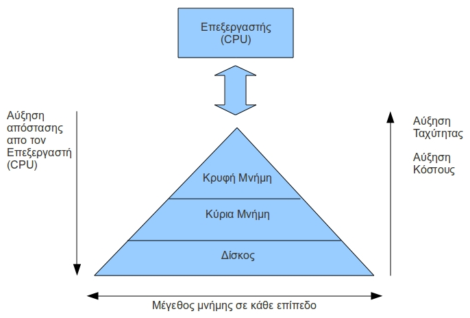 στοιχείο βρίσκεται μέσα σε έναν βρόγχο (loop), είναι σχεδόν σίγουρο οτι θα προσπελαστεί ξανά στο άμεσο μέλλον (εφόσον η συνθήκη του βρόγχου συνεχίζει να είναι αληθής).