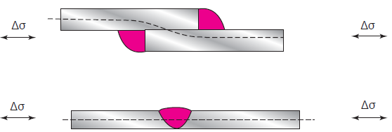 Κόπωση στις συγκολλήσεις 3 (9) Παράγοντες που επιδρούν στην κόπωση των συγκολλήσεων Επίδραση του τύπου της σύνδεσης Σχήμα 18: Συγκόλληση επικάλυψης
