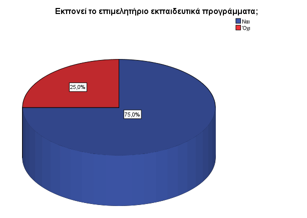 Γράφημα 4 Εκπόνηση εκπαιδευτικών προγραμμάτων από τα επιμελητήρια Πίνακας 3 Αριθμός εκπαιδευτικών προγραμμάτων που έχουν συμμετάσχει τα επιμελητήρια την τελευταία 5ετία Ελάχιστο Μέγιστο Μέσος όρος