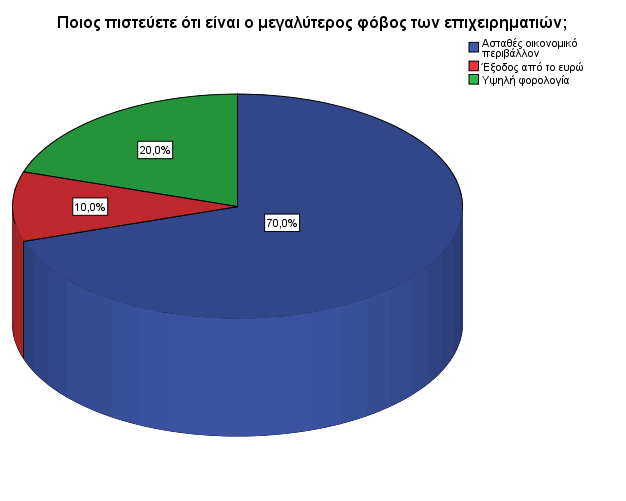 Γράφημα 8 Κυριότεροι φόβοι των επιχειρηματιών Κατά την ιεράρχηση από μέρους των ερωτηθέντων των κυριοτέρων ανεπαρκειών των επιχειρηματιών παρατηρείται ότι σαν σημαντικότερη προβάλλεται η απουσία