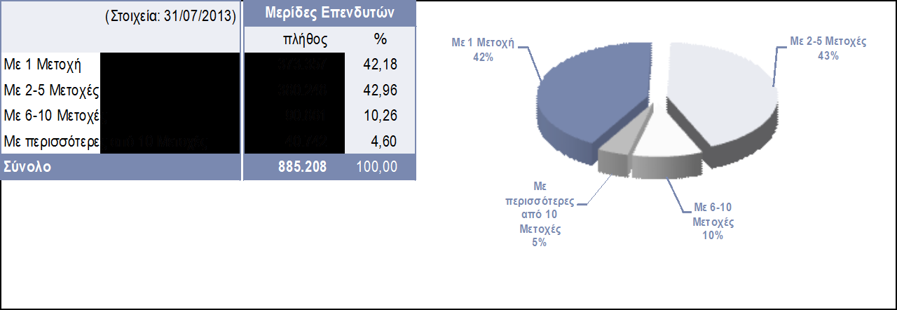 3 Λοιπές Κατανομές 3.1 Κατανομή Βάσει του Αριθμού των Χειριστών τους Σημειώσεις: 1.