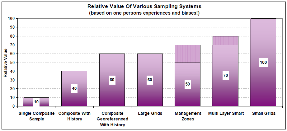 Συνοπτικά περί συστηματικής δειγματοληψίας Δεν υπάρχει«τέλειο» σύστημα δειγματοληψίας Τεχνολογία ΓΣΠ& GPS προσθέτει αξία στην εδαφική ανάλυση ανεξάρτητα από το σύστημα δειγματοληψίας Αύξηση αξίας